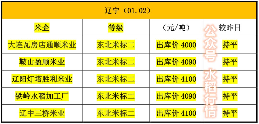 价格更新