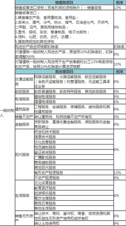 海关最新税率