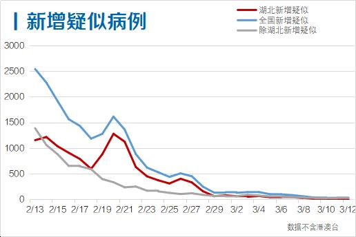 最新增确诊病