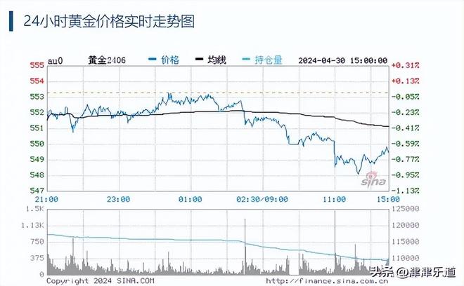 黄金价格走势分析