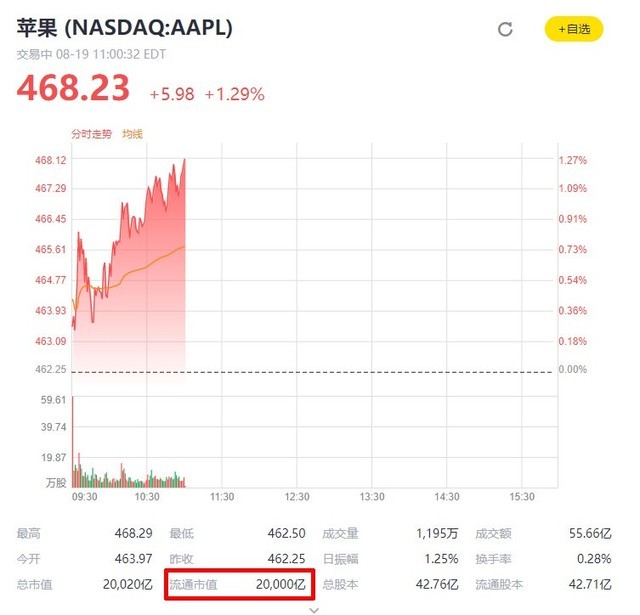 苹果公司市值概况