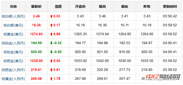 黄金市场最新行情