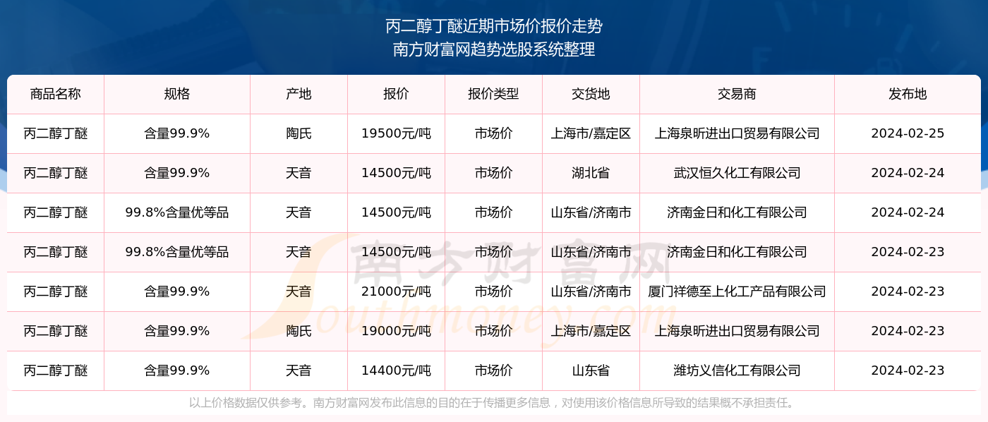 最新价格更新