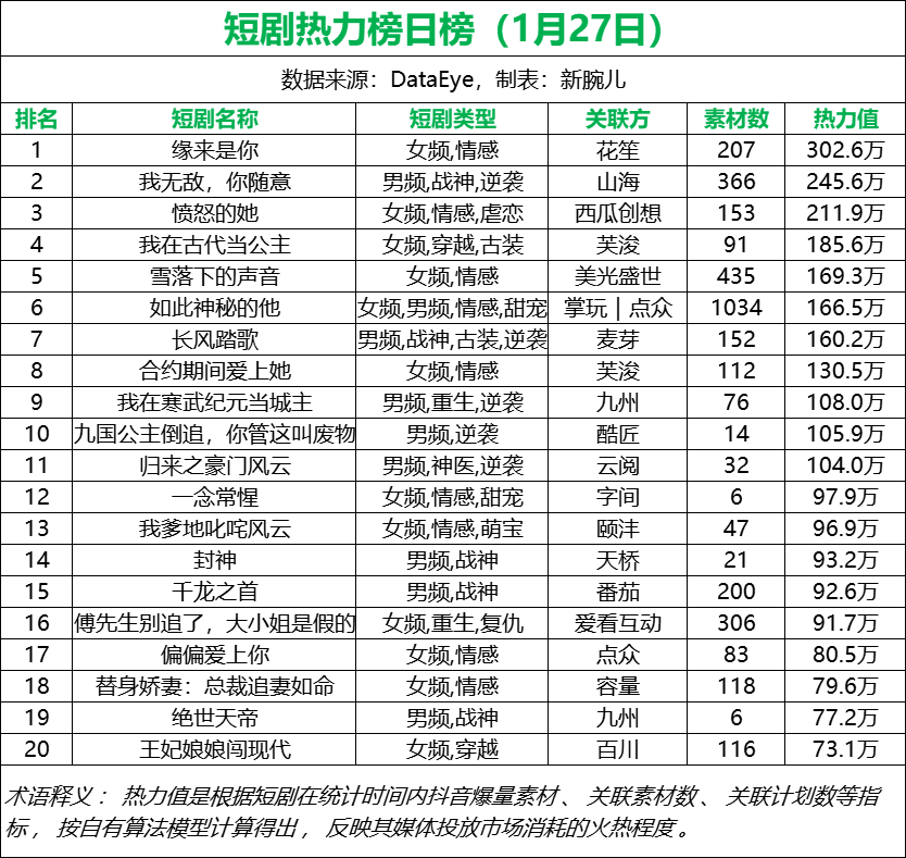 最新短剧榜单