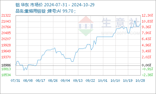 最新铝价格动态及走势分析，洞悉市场趋势，把握行业机遇