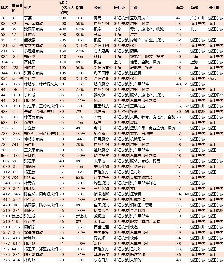 90后姑娘85亿身家登胡润百富榜