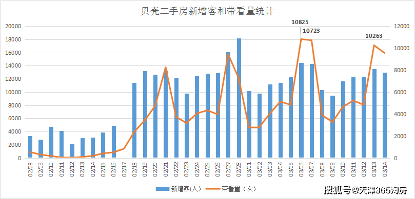 房价信息