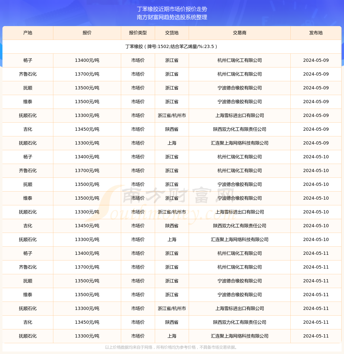 11月6日丁苯价格动态及市场走势分析与预测