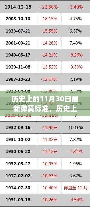 历史上的11月30日，最新弹簧标准及其深度影响探讨