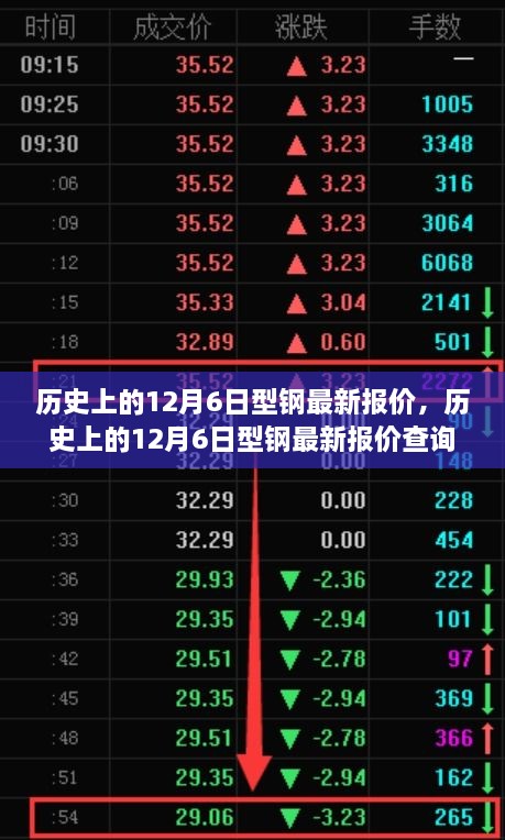 历史上的12月6日型钢报价全解析，从查询到解读的全方位指南