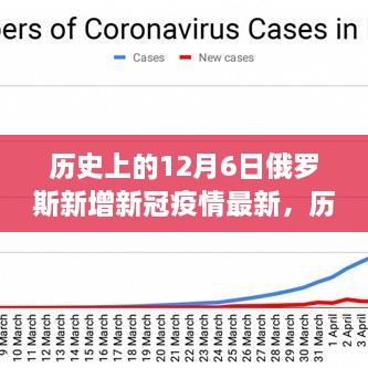 历史上的12月6日俄罗斯新冠疫情深度解析与最新进展报告