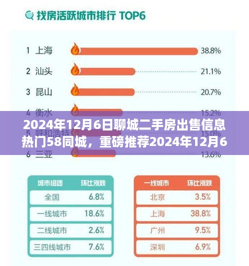 2024年12月6日聊城二手房出售信息汇总，58同城热门推荐