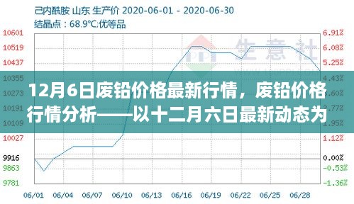 12月6日废铅价格行情分析与预测