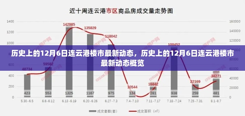 历史上的12月6日连云港楼市动态概览，最新市场动态一览无余