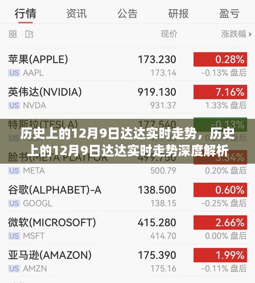 历史上的12月9日达达实时走势深度解析与回顾