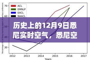 悉尼空气质量的历史变迁与实时解读，十二月九日深度探索