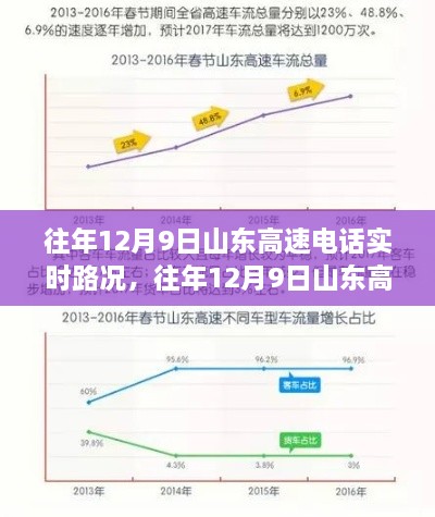 往年12月9日山东高速实时路况分析与电话播报总结报告