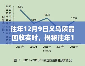 揭秘义乌废品回收行业，往年12月9日实时洞察与趋势解析