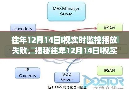 揭秘，往年12月14日i视实时监控播放失败的原因及应对策略解析。