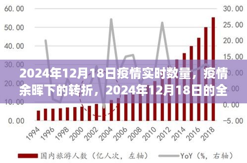 全球疫情实时洞察，疫情余晖下的转折，2024年12月18日全球疫情实时数量报告