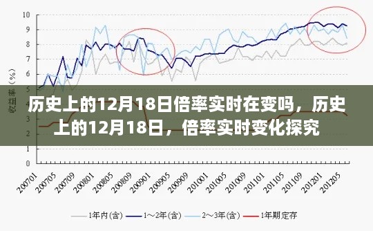 历史上的12月18日倍率实时变化探究与分析