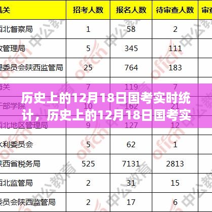 历史上的国考盛况，深度分析并阐述12月18日国考实时统计