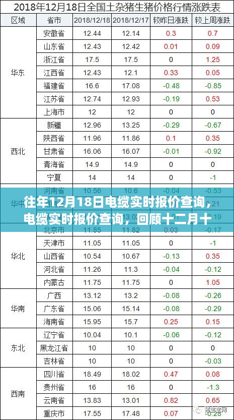 电缆行业风云变迁回顾，十二月十八日电缆实时报价查询及分析