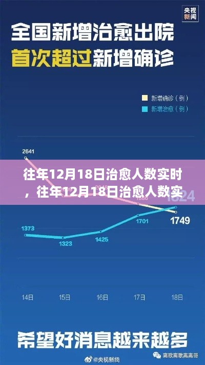 往年12月18日治愈人数实时，医学奇迹背后的努力与希望之光