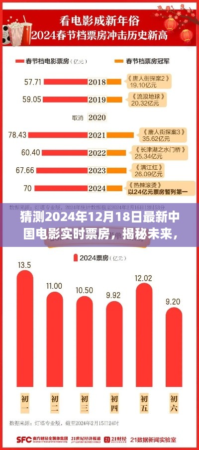 揭秘未来，预测2024年12月18日中国电影实时票房数据重磅揭晓！