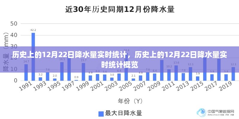 历史上的12月22日降水量实时统计概览及分析