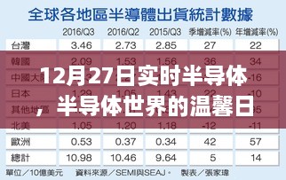 半导体世界的温馨日常，陪伴时光的实时关注（12月27日）