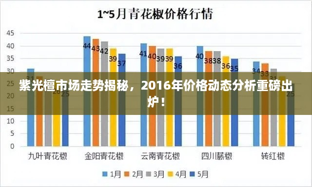 紫光檀市场走势揭秘，2016年价格动态分析重磅出炉！