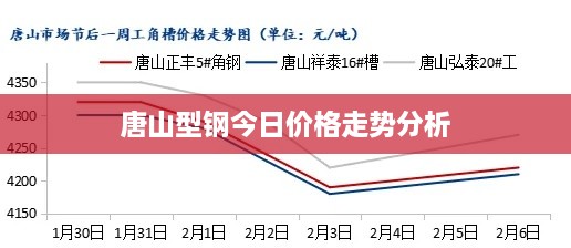 唐山型钢今日价格走势分析