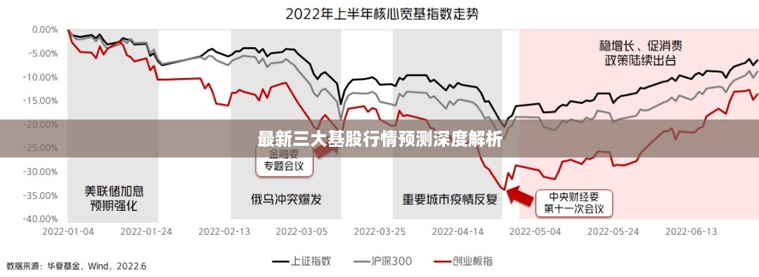 最新三大基股行情预测深度解析