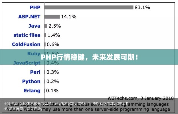 PHP行情稳健，未来发展可期！