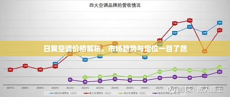 日翼空调价格解析，市场趋势与定位一目了然