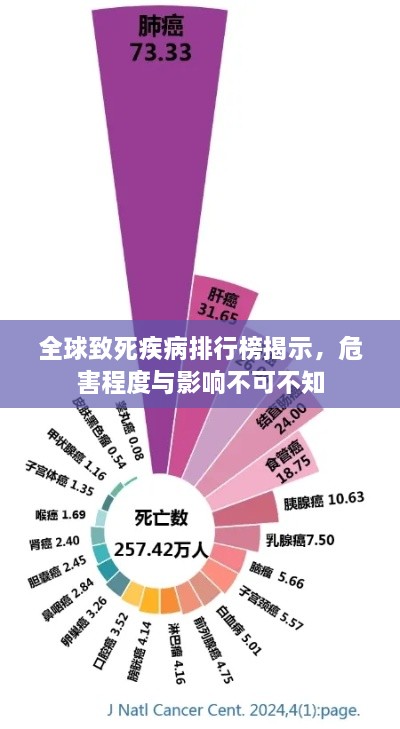 全球致死疾病排行榜揭示，危害程度与影响不可不知