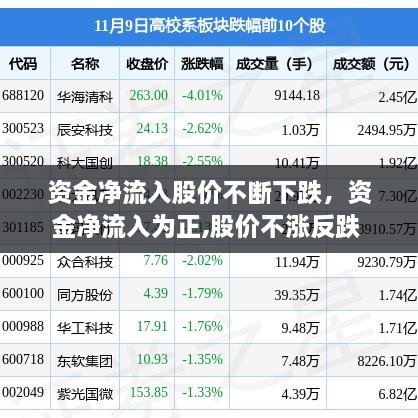 资金净流入股价不断下跌，资金净流入为正,股价不涨反跌 