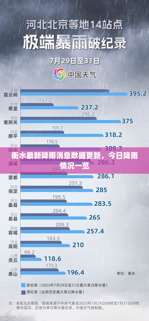 衡水最新降雨消息数据更新，今日降雨情况一览