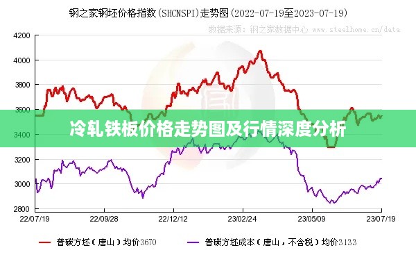 冷轧铁板价格走势图及行情深度分析