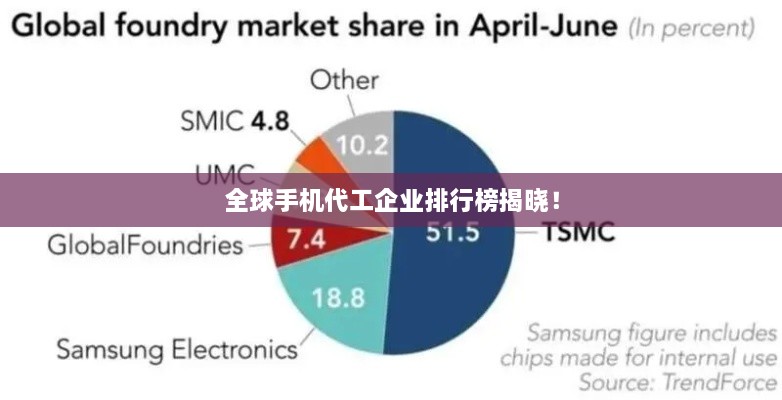 全球手机代工企业排行榜揭晓！