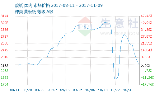 往年11月9日纸价下跌真相揭秘与最新动态分析