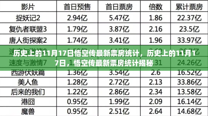 揭秘，历史上的11月17日悟空传最新票房数据大揭秘！