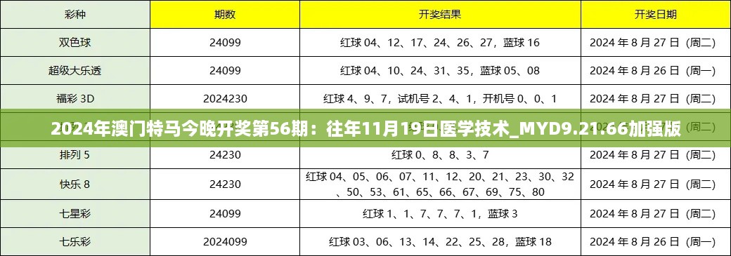 2024年澳门特马今晚开奖第56期：往年11月19日医学技术_MYD9.21.66加强版