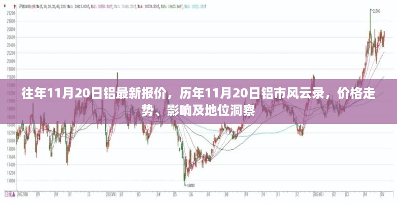 历年11月20日铝市深度解析，价格走势、影响及市场地位洞察