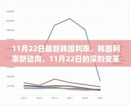 韩国利率新动向揭秘，11月22日的深刻变革与最新利率调整