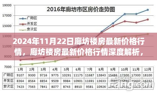 2024年11月22日廊坊楼房最新价格行情，廊坊楼房最新价格行情深度解析，2024年11月22日的观察与洞察