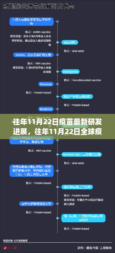 往年11月22日全球疫苗研发最新进展概览，疫苗研发进展报告与概览分析