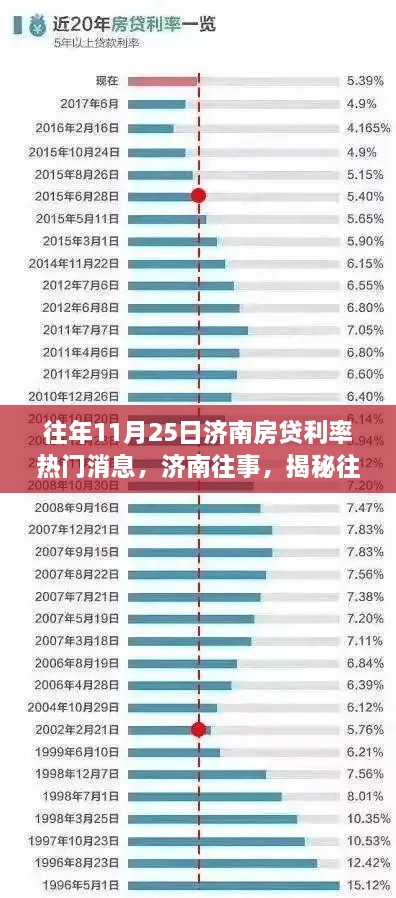 往年11月25日济南房贷利率热门消息，济南往事，揭秘往年11月25日济南房贷利率风云变幻