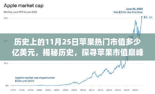 历史上的11月25日苹果热门市值多少亿美元，揭秘历史，探寻苹果市值巅峰背后的故事——如何了解历史上的苹果市值在多少亿美元？